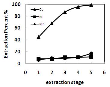 추출횟수에 따른 금속의 추출율. (30% D2EHPA, initial pH=2.0, O/A=1)