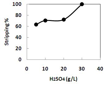 황산농도에 따른 코발트의 탈거율. (O/A=1)