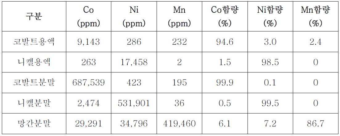 수산화코발트 및 수산화니켈의 순도 분석