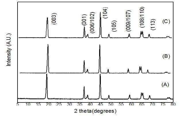 pH에 따른 LiNi0.5Mn0.3Co0.2O2 XRD 결과 ; (a) M1P11T45, (b) M1P11.5T45, (c) M1P12T45.