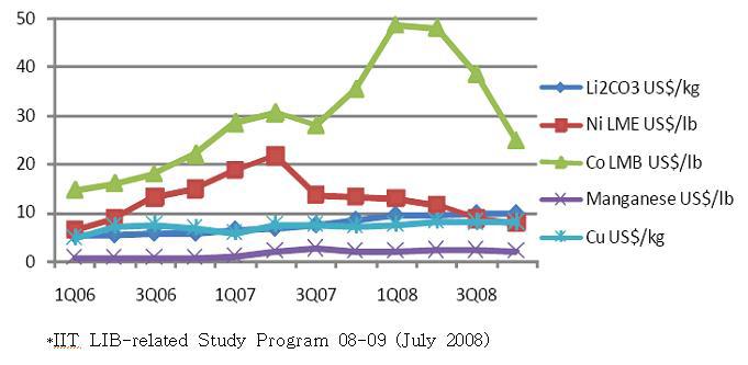 리튬이차전지용 금속의 가격 변화