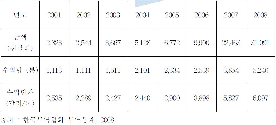 국내탄산리튬 수입현황 및 수입단가