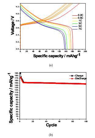 A용액을 이용하여 제조한 양극재의 충방전 곡선 ; (a) rate capability, (b) cycle life performance