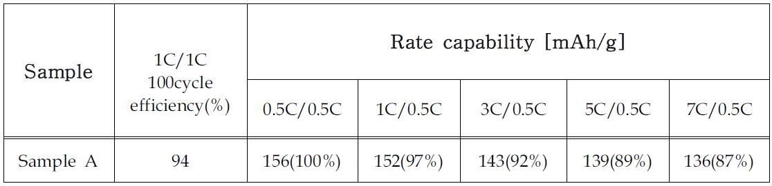 A용액을 이용하여 제조한 양극재의 충방전 결과