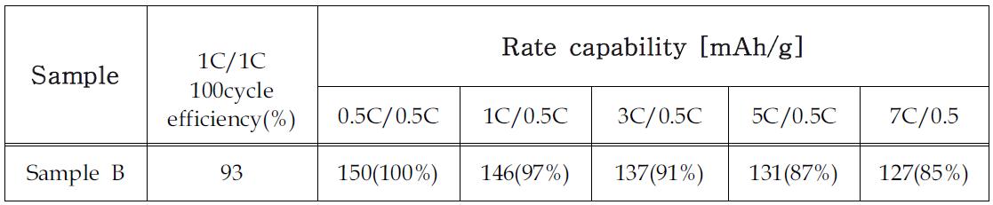 B용액을 이용하여 제조한 양극재의 충방전 결과