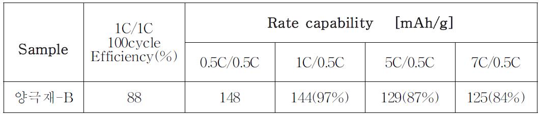 양극재-B의 Rate capability and cycle life performance.