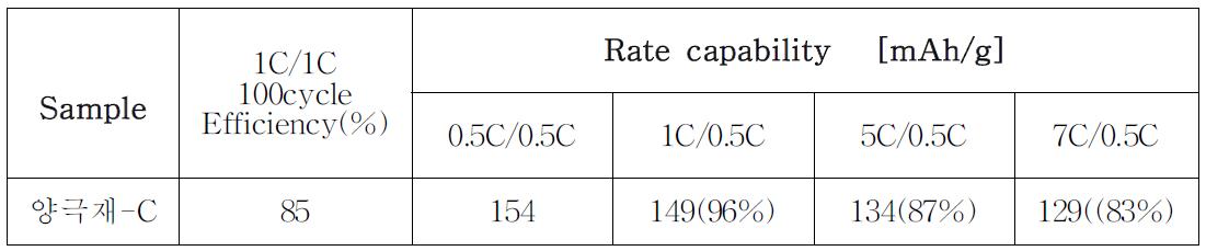 양극재-C의 Rate capability and cycle life performance.