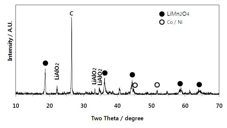 LiPB 분쇄 분말을 700℃, 5시간 열처리 후의 XRD 결과