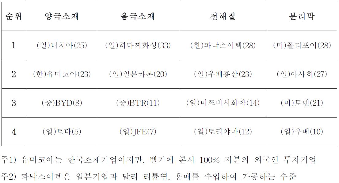 이차전지 핵심소재별 주요 기업의 시장 점유율