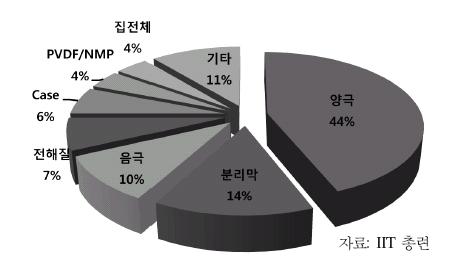 원통형 (2.2Ah) 리튬이차전지 소재의 원가 비율