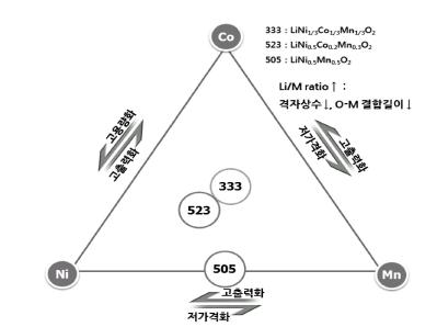 LiNixCoyMnzO2 삼성분계에서의 금속조성비에 따른 전지설계