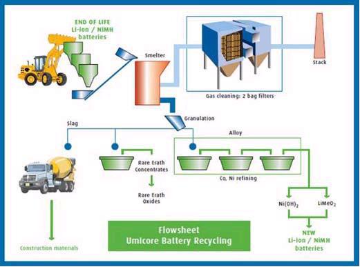 벨기에 Umicore사의 리튬전지 리싸이클 공정의 흐름도