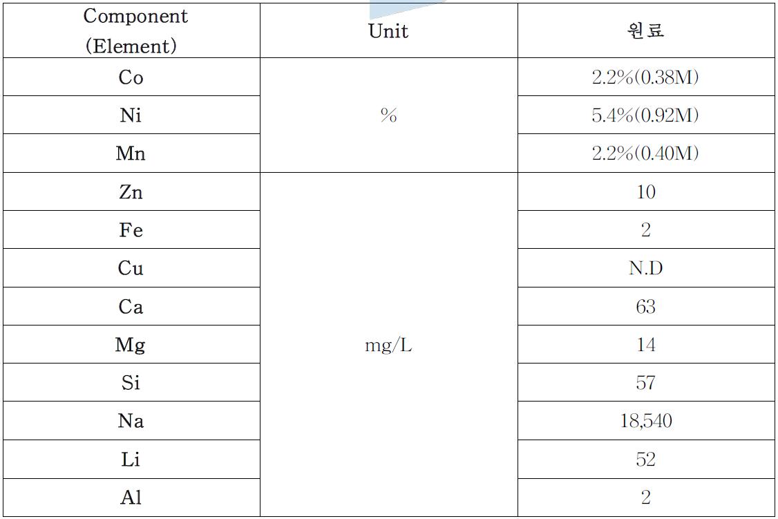 공침을 위한 전이금속 용액의 조성.