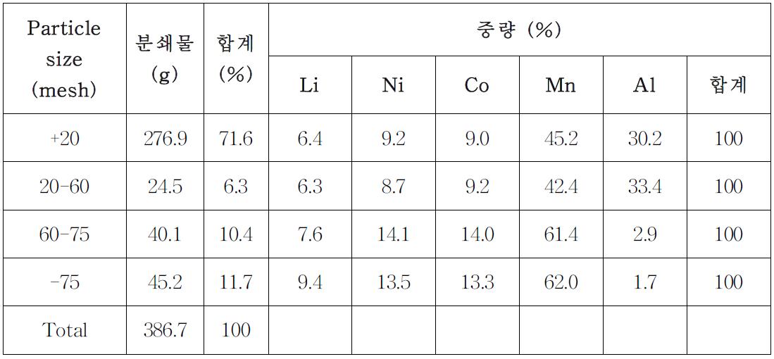 Cut crusher를 이용한 분쇄물의 분급 결과