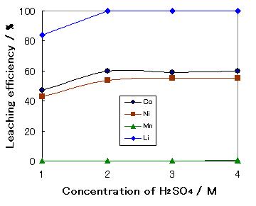 황산농도에 따른 침출율(고액비 100g/L, 반응온도 80℃, 반응시간 1hr)