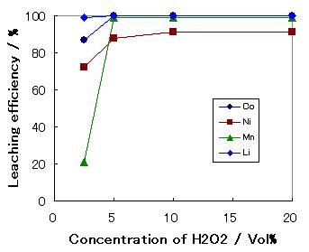 과산화수소수 농도에 따른 침출율(H2SO4 2M, 고액비 100g/L, 반응온도 80℃, 반응시간 1hr)