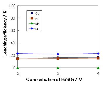 오토클래브를 이용한 황산농도에 따른 침출율(고액비 5%, 반응온도 120℃, 반응시간 3hr)