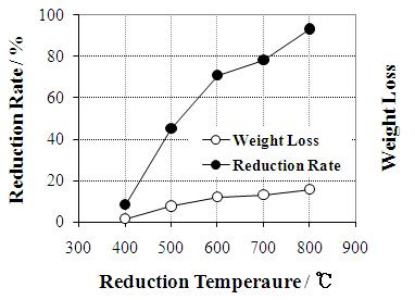 NCM계 이차전지 공정 스크랩 분말(S1)에 대한 수소환원에 따른 무게 감량 및 환원율