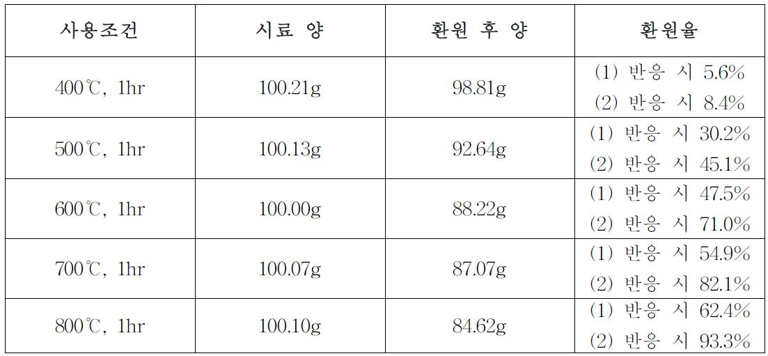 NCM계 이차전지 공정 스크랩 분말(S1)에 대한 수소환원 실험 결과