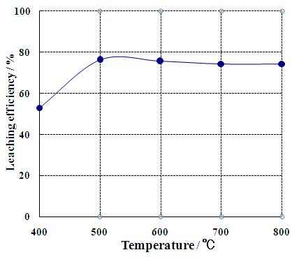NCM계 공정 스크랩 분말(S1)의 수소환원 후 수세에 의한 리튬침출율
