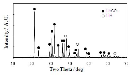 제조된 탄산리튬에 대한 XRD 결과