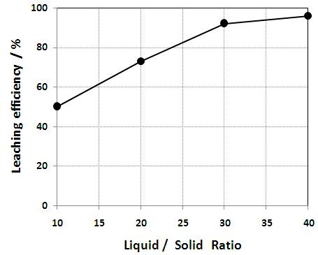 고액비에 따른 리튬 침출율 (500℃, 1시간 수소환원)