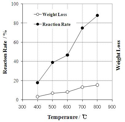 NCM계 이차전지 공정 스크랩 분말(S2)에 대한 탄소환원에 따른 무게 감량 및 반응율