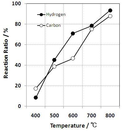 NCM계 이차전지 공정 스크랩 분말(S2)에 대한 수소 및 탄소환원에 따른 반응율 비교