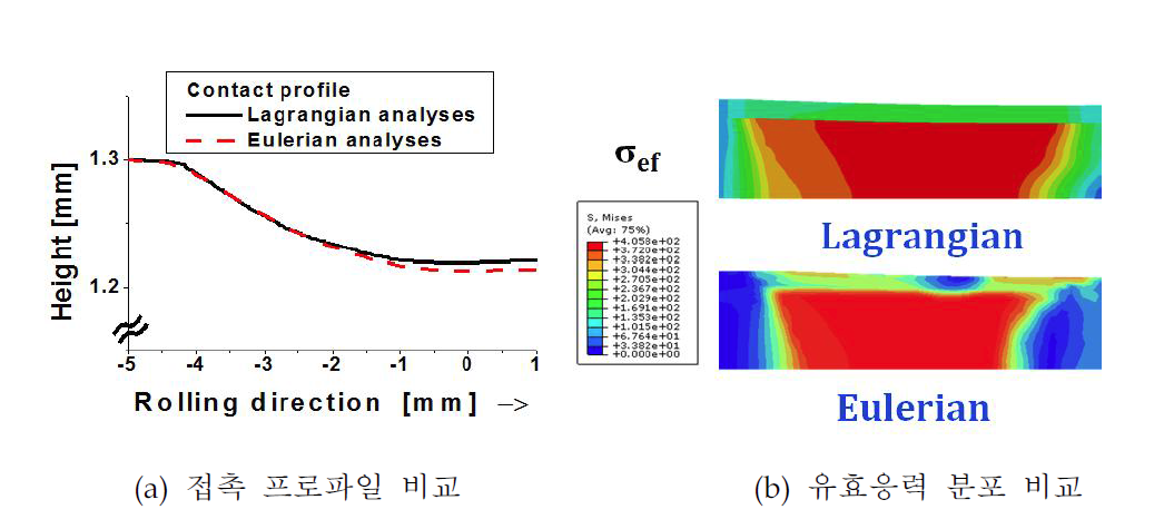 Lagrangian 유한요소해석과 Eulerian 유한요소해석의 비교