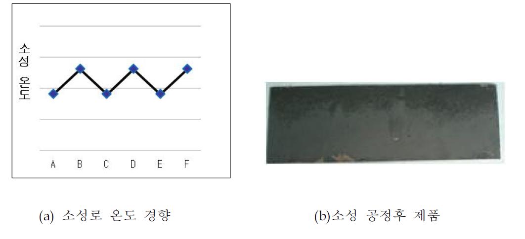소성로 온도 경향(a) 및 시험후 제품 사진(b)