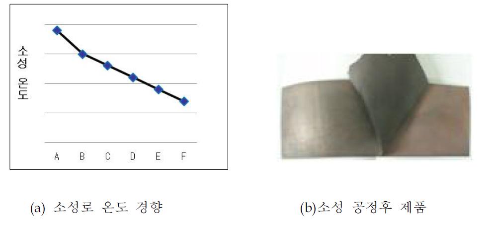 소성로 온도 경향(a) 및 시험후 제품 사진(b)