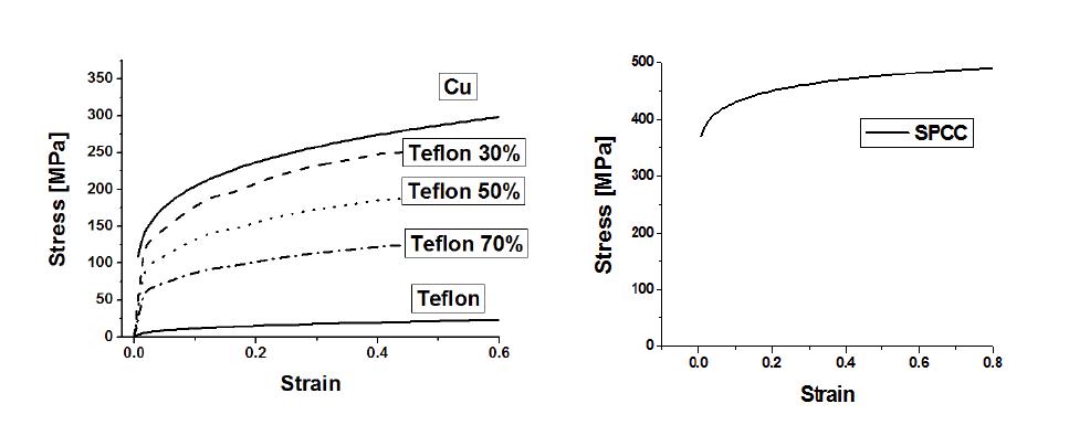 구리분말-테플론 혼합체와 SPCC 응력-변형률 선도