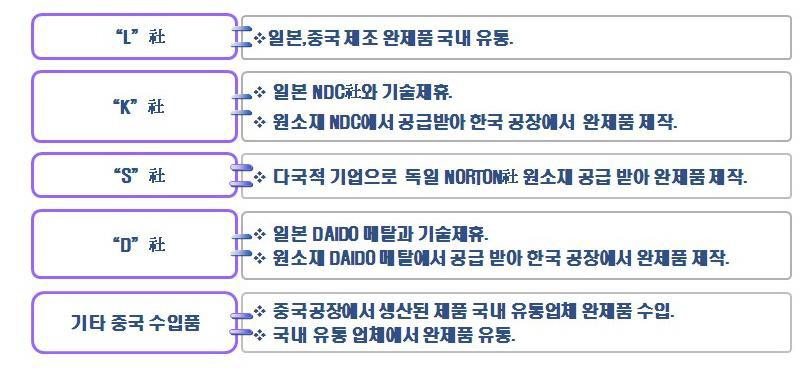 미끄럼 베어링 국내업체 관련 기술 현황