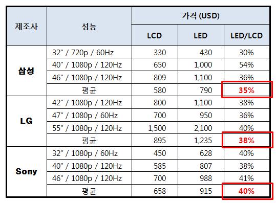 LCD 대비 LED TV의 가격 비교