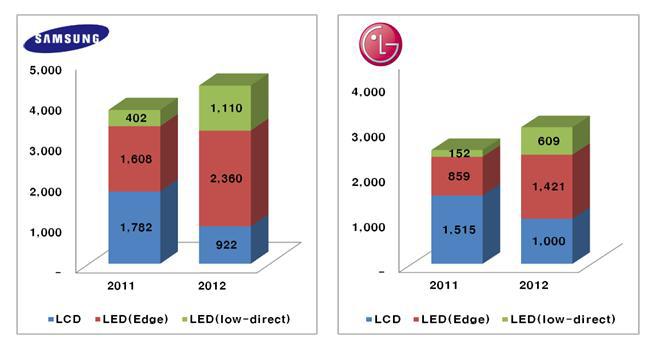 국내 TV생산업체의 광원 특성별 LCD TV 출하량 비교