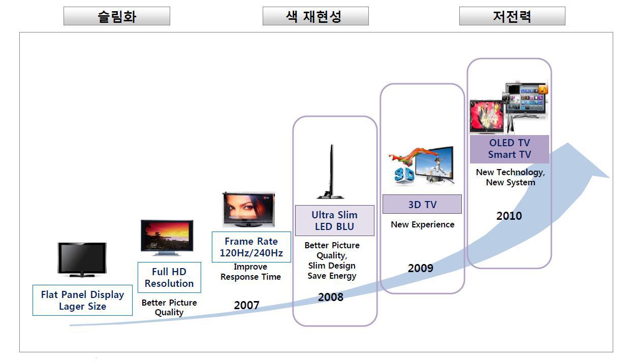 LCD TV의 경쟁기반의 변화