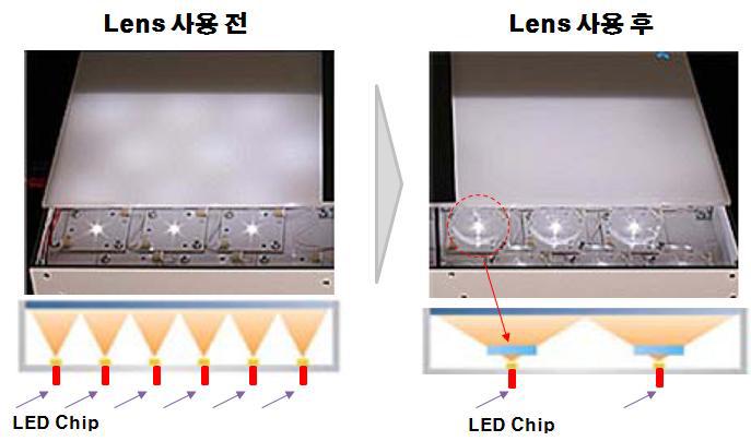 LED BLU용 사용 전 후의 LED Chip 사용 개수의 차이