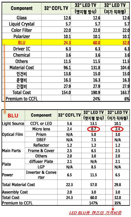 LED vs CCFL 광원별 TV제조원가 비중 및 LED BLU용 렌즈 원가비중