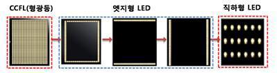 LED 렌즈 사용에 따른 BLU 광원분포 변천과정