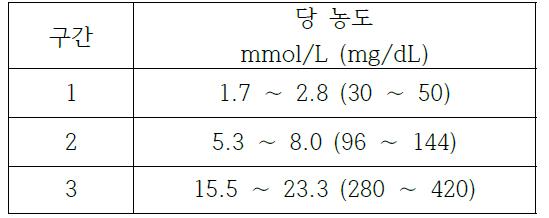 혈당측정기의 중간정밀도 평가에 사용되는 시료 농도