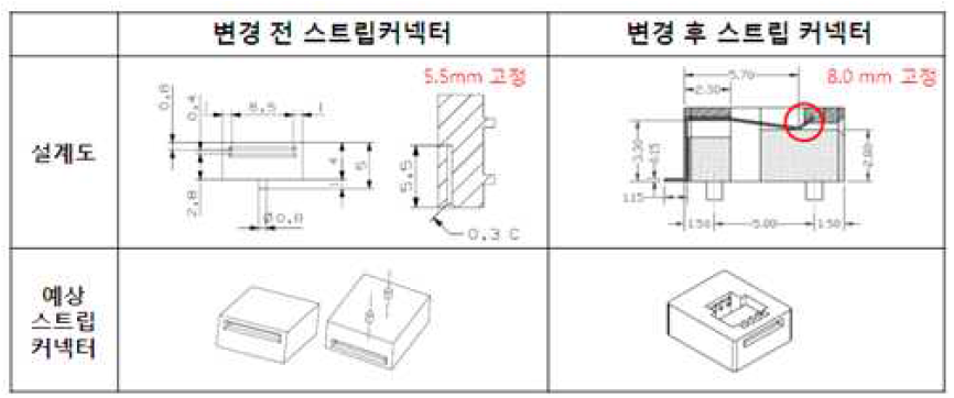 검사지와 측정기의 연결 안정성을 위한 스트립 커넥터 변경