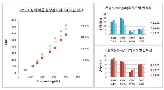 혈당 검사지 용액의 CMC 용량 별 반응성 및 반복성 비교실험 결과