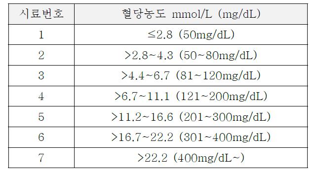 혈당 시스템 정확도평가를 위한 시료 농도 별 분포도 및 번호