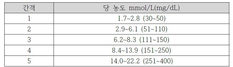 혈당 측정 반복성 평가를 위한 당 농도