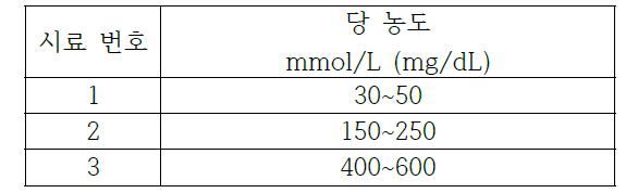 혈당 측정 범위 평가에 사용되는 시료 농도