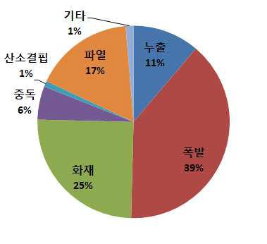 최근 10년간 국내 가스사고 발생형태별 비율