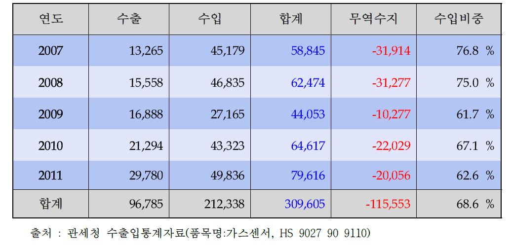 최근 5년간 가스센서 수출입현황