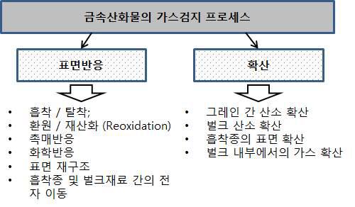 반도체식 가스센서의 가스검지 프로세스