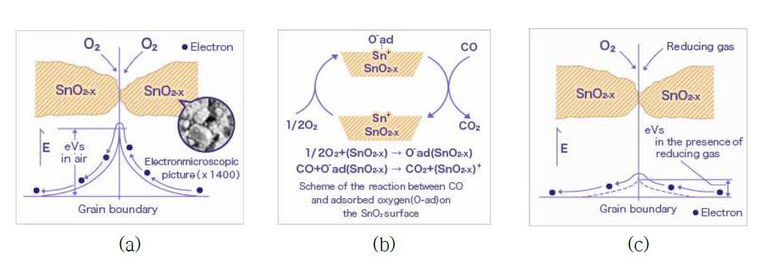 산화주석 (SnO2) 산화물반도체 가스검지 메카니즘