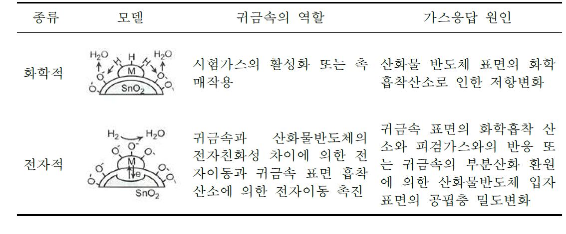 산화물반도체에 담지된 귀금속 촉매의 가스감지 역할